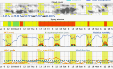 Meteogram AGRO